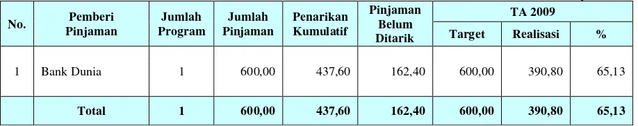 Tabel 1. Rekapitulasi Pelaksanaan Pinjaman Luar Negeri per 30 September 2009 