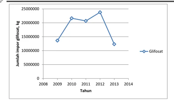 Gambar 1.Data Jumlah Impor Glifosat Indonesia per Tahun 