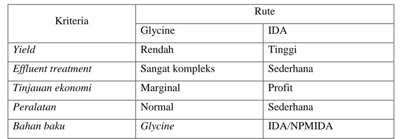 Tabel 1. Perbandingan Proses Pembuatan Senyawa Glifosat 