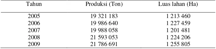 Tabel 1 Perkembangan produksi singkong di Indonesia