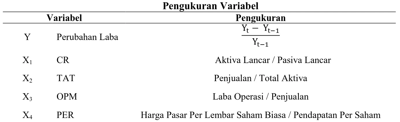 Tabel 1  Pengukuran Variabel  Variabel  Pengukuran  Y  Perubahan Laba             