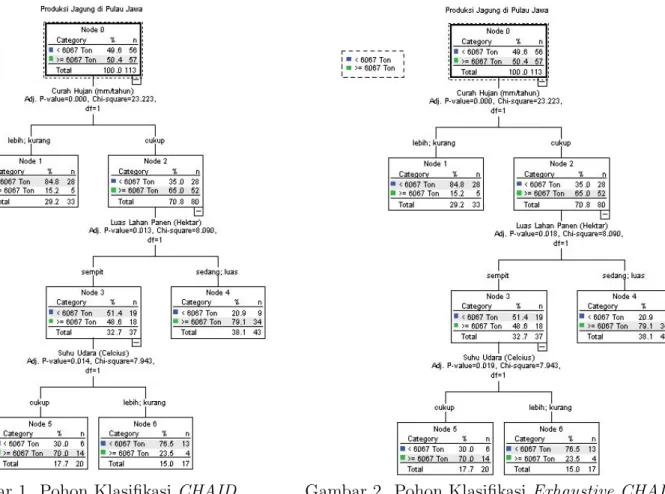 Gambar 1. Pohon Klasiﬁkasi CHAID Gambar 2. Pohon Klasiﬁkasi Exhaustive CHAID