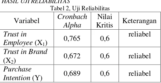 Tabel 2, Uji Reliabilitas 