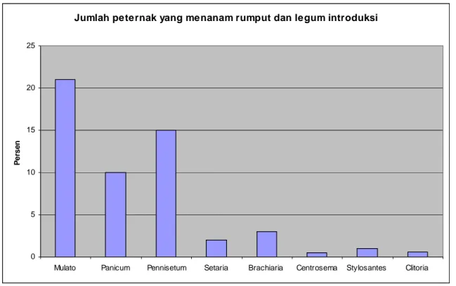 Tabel  1.  Jumlah  peternak  yang  menan  rumput  dan  legume  introduksi  pada  kelompok  binaan di Kabupaten Lombok Tengah 