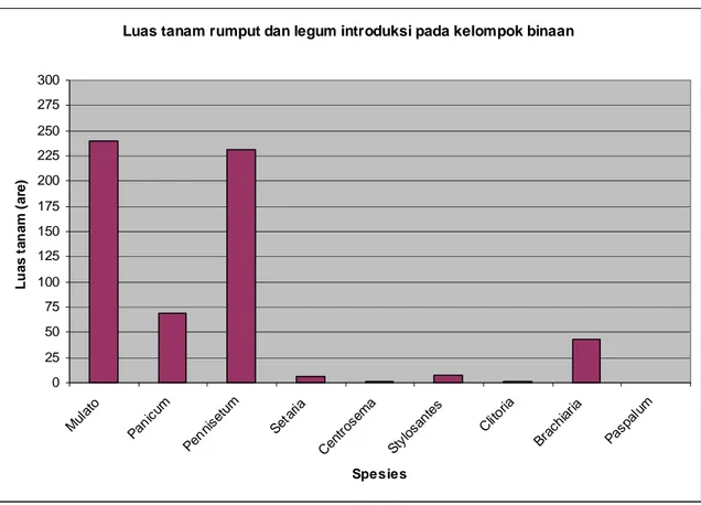 Tabel 2. Luas tanam rumput dan legume introduksi pada kelompok  binaan di Kabupaten  Lombok Tengah
