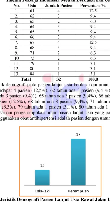 Tabel 1. Karakteristik Demografi Pasien Lanjut Usia Rawat Jalan Di Rumah Sakit Umum  Imelda Pekerja Indonesia Medan Berdasarkan Usia 