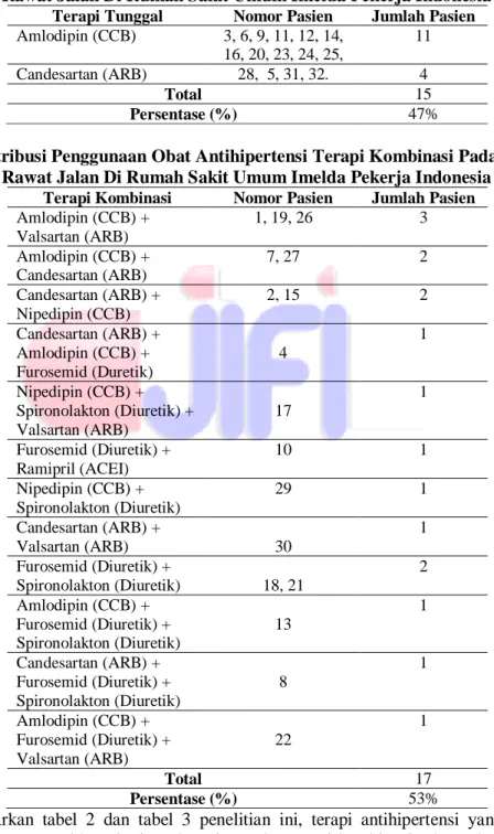 Tabel 2. Distribusi Penggunaan Obat Antihipertensi Terapi Tunggal Pada Pasien Usia  Lanjut Rawat Jalan Di Rumah Sakit Umum Imelda Pekerja Indonesia Medan 