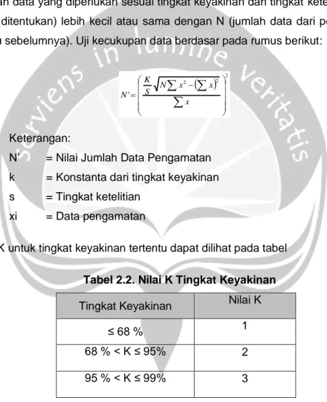 Tabel 2.2. Nilai K Tingkat Keyakinan  Tingkat Keyakinan  Nilai K 