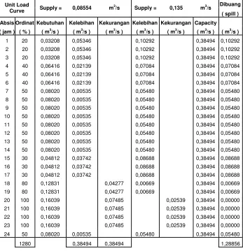 Tabel 5.2 Tabel Konstruksi Unit Load Curve 