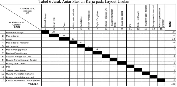 Tabel 6 Jarak Antar Stasiun Kerja pada Layout Usulan 