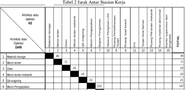 Tabel 2 Jarak Antar Stasiun Kerja 