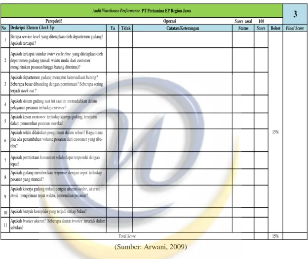 Tabel 2.7 Deskripsi Audit Warehouse Check Up Operasi 