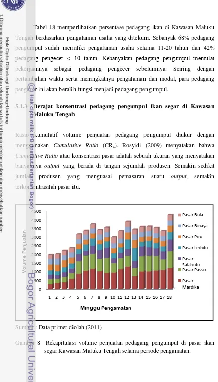 Gambar 8  Rekapitulasi volume penjualan pedagang pengumpul di pasar ikan   segar Kawasan Maluku Tengah selama periode pengamatan