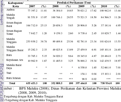 Tabel 1  Produksi perikanan dan kelautan di Kabupaten/Kota di Provinsi Maluku 