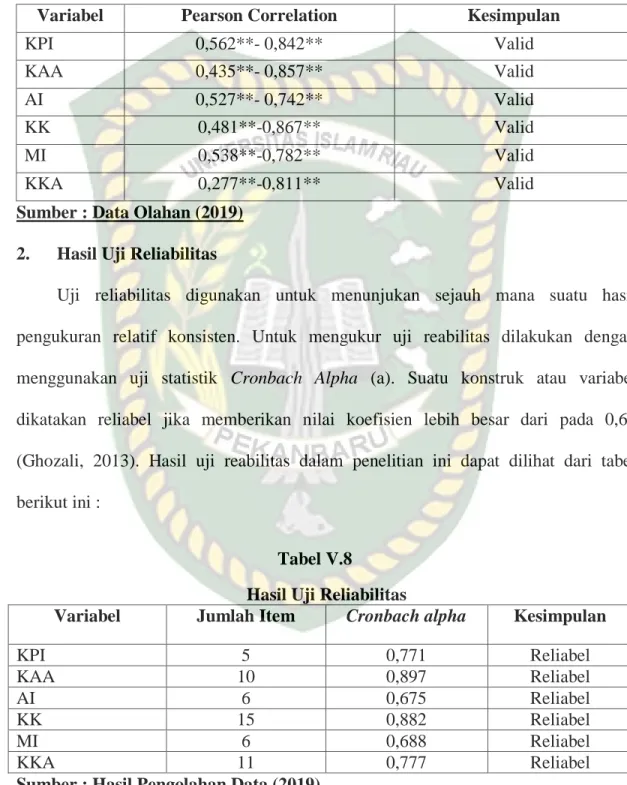 Tabel V.7  Hasil Uji Validitas 