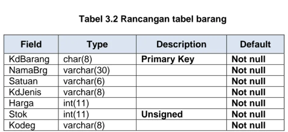 Tabel 3.3  Rancangan tabel pembelian 