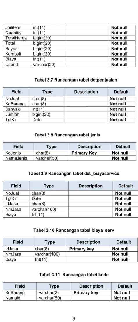 Tabel 3.7 Rancangan tabel detpenjualan  Field  Type  Description   Default 
