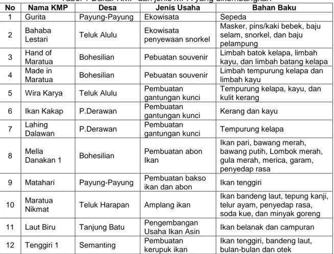 Tabel 1 Daftar KMP dan jenis MPA yang dikembangkan 