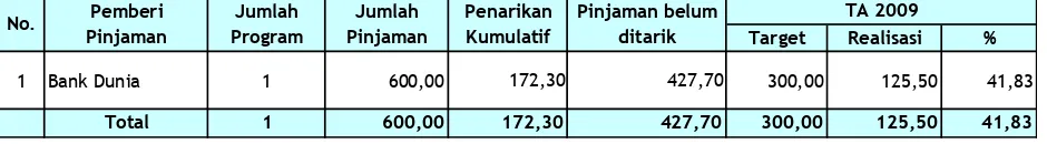 Tabel 1. Rekapitulasi Pelaksanaan Pinjaman Luar Negeri per 31 Maret 2009 