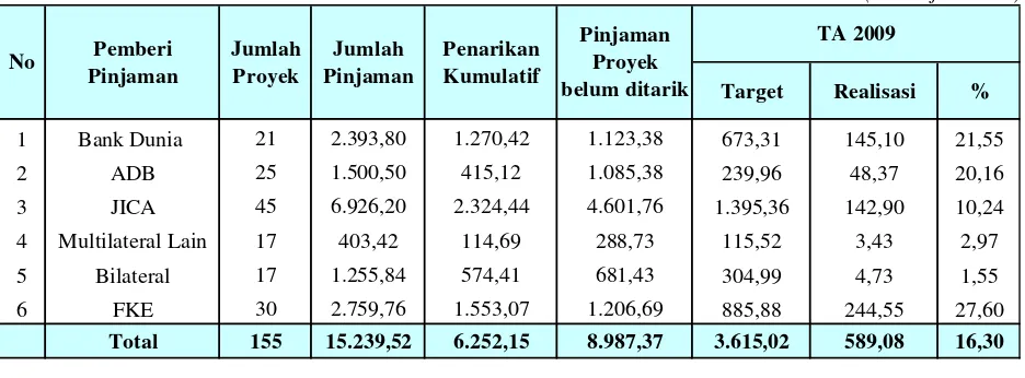 Tabel 3. Status Penarikan Pinjaman Proyek Triwulan I TA 2009 