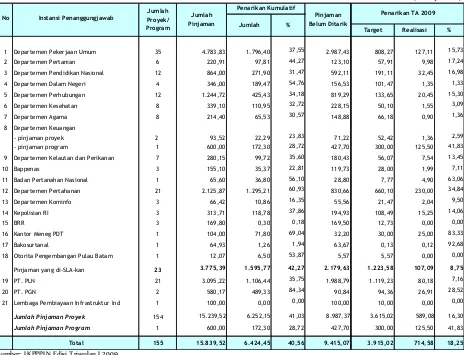 Tabel 4. Kinerja Pelaksanaan Pinjaman Luar Negeri Menurut Instansi Penanggungjawab                 posisi 31 Maret 2009 