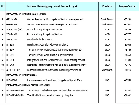 Tabel 5. Proyek-Proyek Pinjaman dengan Progres Varian Lebih Kecil -30 