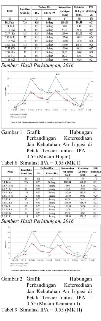 Tabel 7  Simulasi IPA = 0,55 (MH) 