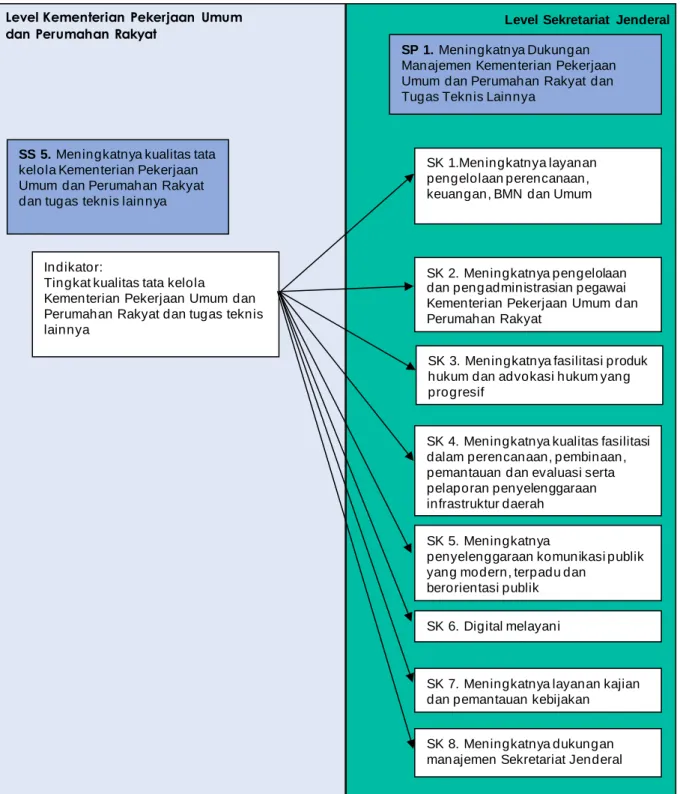 Gambar 2.1 Sasaran Strategis dan Sasaran Program Kementerian Pekerjaan Umum  dan Perumahan Rakyat 