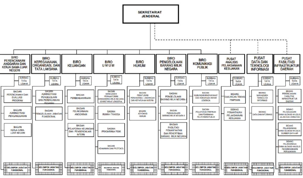 Gambar 3.1 Struktur Organisasi Sekretariat Jenderal 