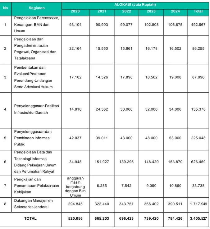 Tabel 4. 2 Kerangka Pendanaan Program Dukungan Manajemen 