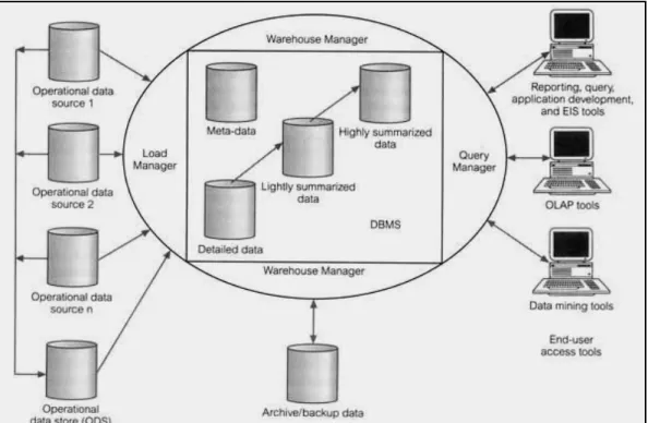 Gambar 2.1 Arsitektur Data Warehouse 