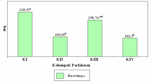 Gambar 1. Diagram batang berat limpa  KI: Normal; KII: Infeksi; KIII: Uji (Infeksi + alantoin); KIV: Alantoin 