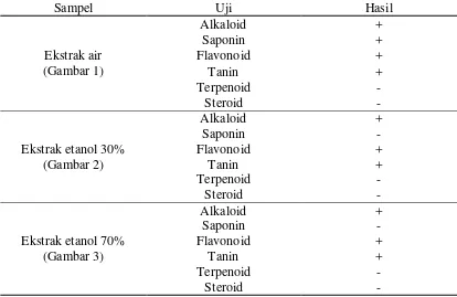 Tabel 1 uji fitokimia ekstrak batang matahari 