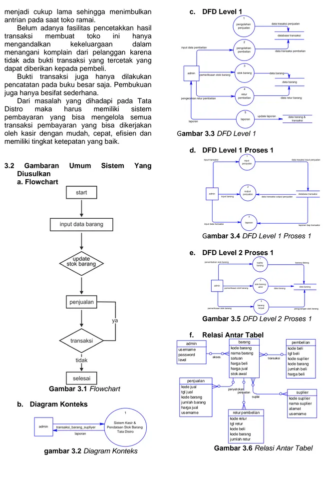 Gambar 3.4 DFD Level 1 Proses 1  e.  DFD Level 2 Proses 1 