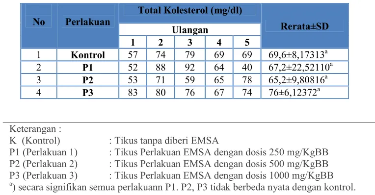 Tabel 1. Rerata Total Kolesterol tikus wistar (Rattus norvegicus) setelah diberi ekstrak metanolik daun benalu teh (Scurrula atropurpurea Bl