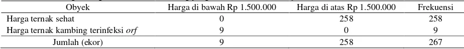 Tabel 1. Perbandingan harga antara ternak kambing yang sehat dan terinfeksi orf 