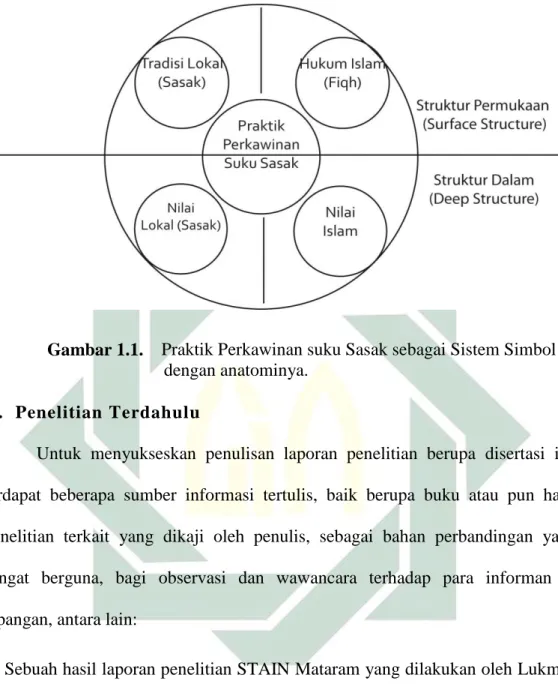 Gambar 1.1.    Praktik Perkawinan suku Sasak sebagai Sistem Simbol  dengan anatominya