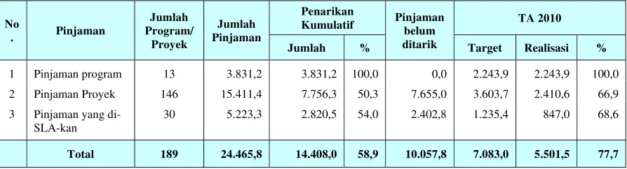 Tabel 1. Rekapitulasi Pelaksanaan Pinjaman Luar Negeri Per 31 Desember 2010 