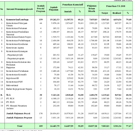 Tabel 5.  Kinerja Pelaksanaan Pinjaman Luar Negeri Menurut Instansi Penanggungjawab 