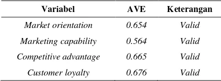 Tabel 2. Convergent Validity 