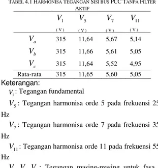 Gambar 4.4 (a) Bentuk Gelombang Arus (b) Spektrum  Harmonisa  Arus (THDI) sisi Bus PCC Penyearah Jembatan 3 