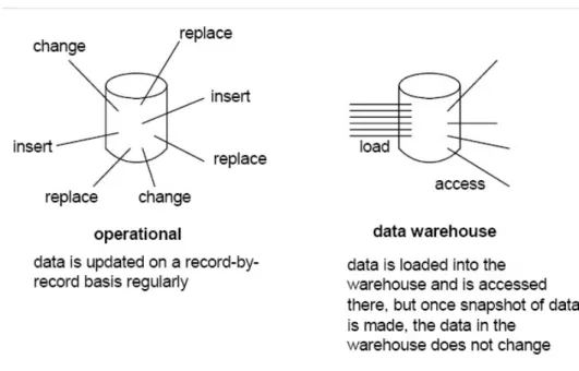 Gambar 2.3 Non Volatile Data Warehouse 