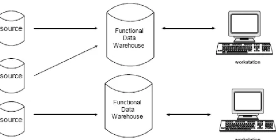 Gambar 2.4 Bentuk Data Warehouse fungsional 