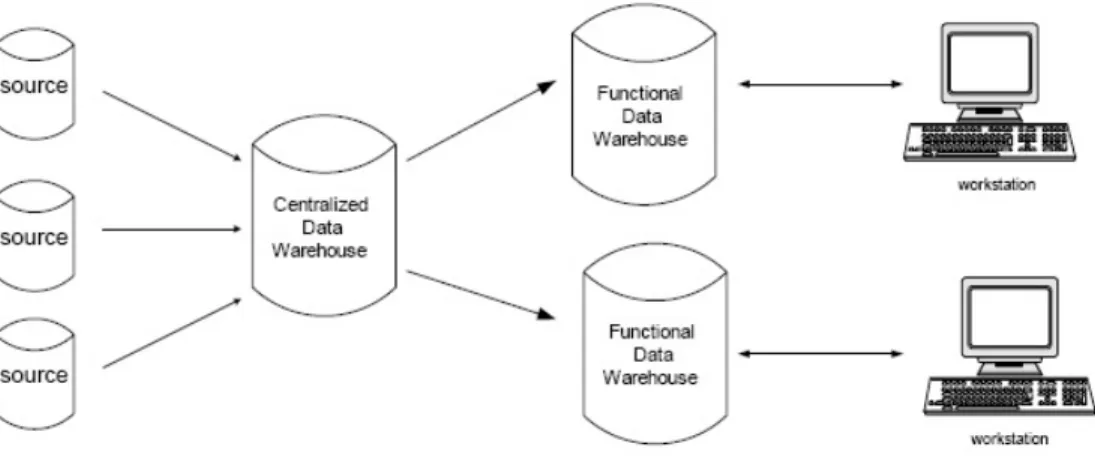 Gambar 2.5 Bentuk Data Warehouse terpusat 