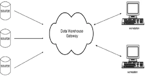 Gambar 2.6 Bentuk Data Warehouse terdistribusi 