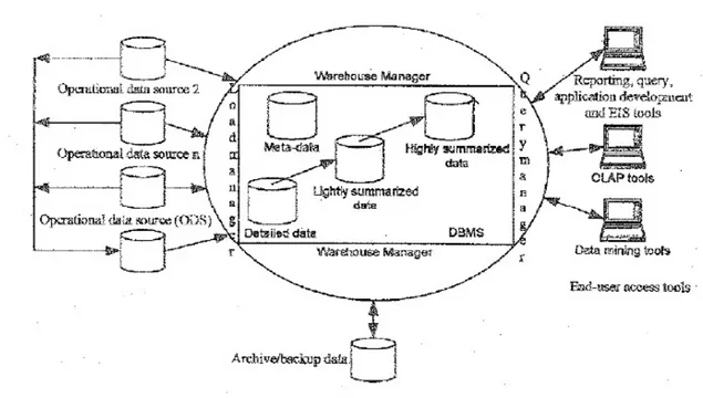 Gambar 2.7 :Arsitektur dan Komponen Utama Data Warehouse  Sumber : Conolly,T.M.,Begg (2010, p1157) 