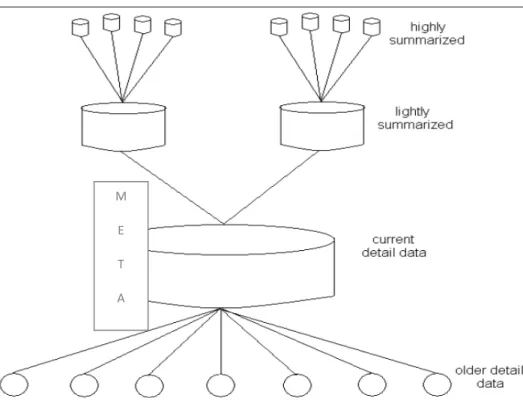 Gambar 2.8 Struktur Data Warehouse 