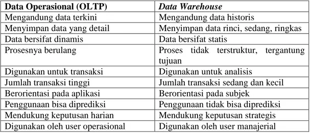 Tabel 2.1 Perbandingan antara sistem OLTP dan sistem Data Warehouse  (Connolly dan Begg, 2010, p1153) 