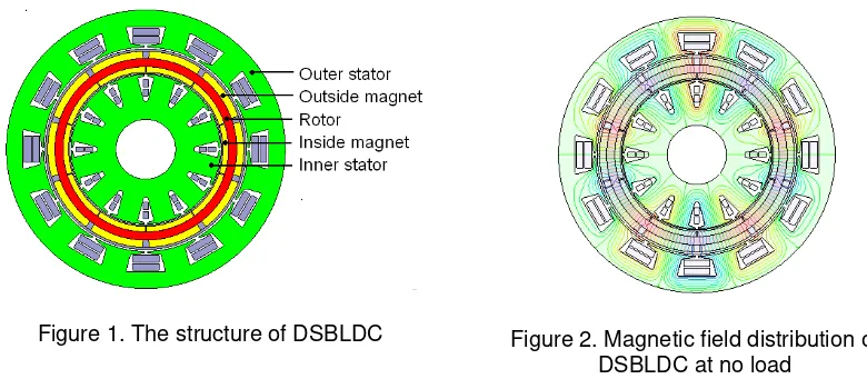 Figure 2. Magnetic field distribution of  DSBLDC at no load 