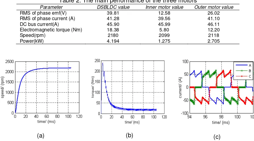 Table 2. The main performance of the three motors 